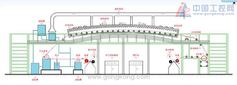 正弦sine300系列变频器在涂布机上的应用