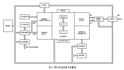 基于项目教学法的计算机控制技术课程教学改革与探索